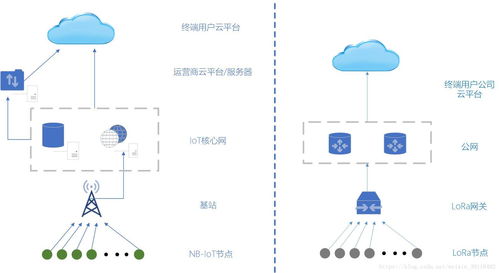 大話物聯(lián)網(wǎng)（一） 閑扯LoRa與NB-IoT的當(dāng)前大坑與各自優(yōu)勢（上）——物聯(lián)網(wǎng)技術(shù)服務(wù)面面觀